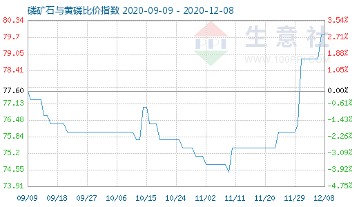 12月8日磷礦石與黃磷比價(jià)指數(shù)圖