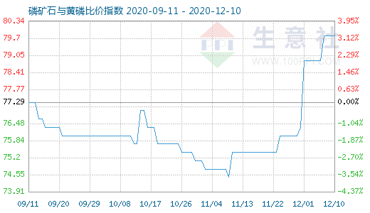 12月10日磷礦石與黃磷比價指數圖