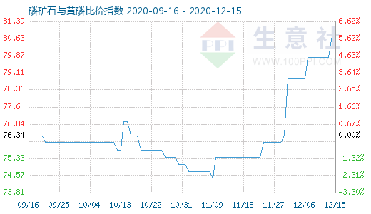 12月15日磷礦石與黃磷比價(jià)指數(shù)圖