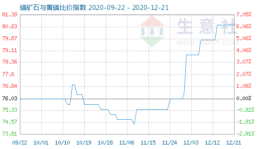 12月21日磷礦石與黃磷比價指數圖