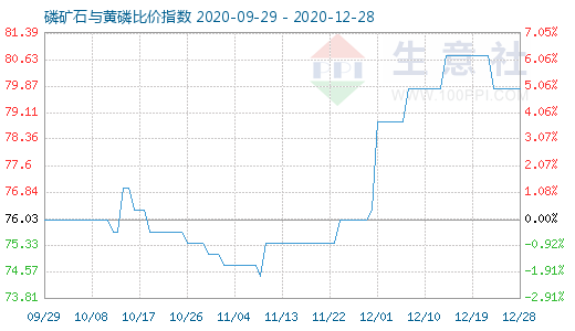 12月28日磷礦石與黃磷比價(jià)指數(shù)圖
