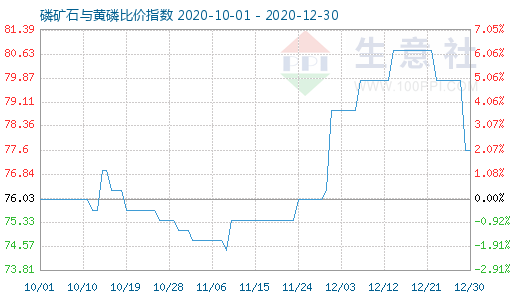 12月30日磷礦石與黃磷比價指數圖