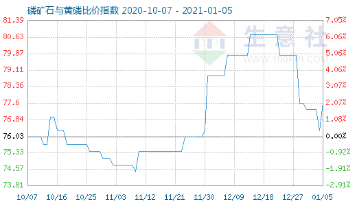 1月5日磷礦石與黃磷比價指數圖