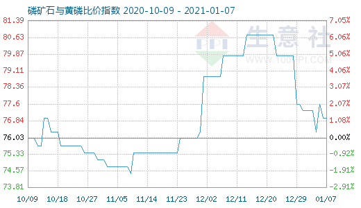 1月7日磷礦石與黃磷比價指數圖