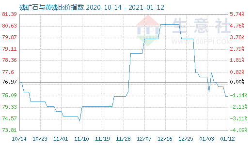 1月12日磷礦石與黃磷比價指數圖