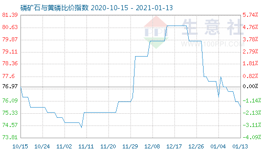 1月13日磷礦石與黃磷比價指數圖
