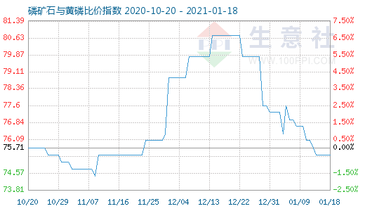 1月18日磷礦石與黃磷比價指數圖