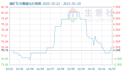 1月20日磷礦石與黃磷比價指數圖
