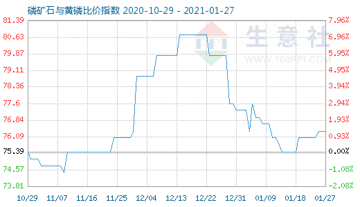 1月27日磷礦石與黃磷比價指數圖