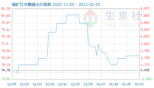 2月3日磷礦石與黃磷比價指數圖