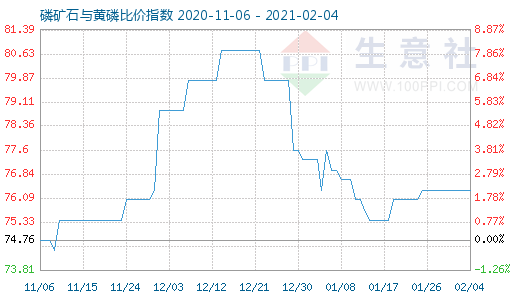 2月4日磷礦石與黃磷比價指數圖