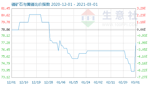 3月1日磷礦石與黃磷比價指數圖
