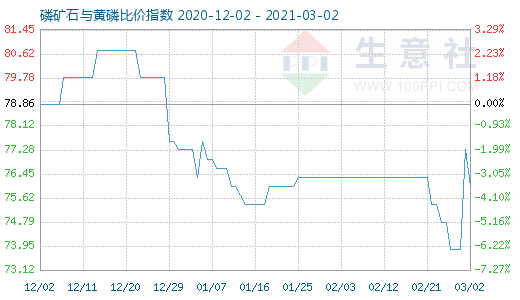 3月2日磷礦石與黃磷比價指數圖