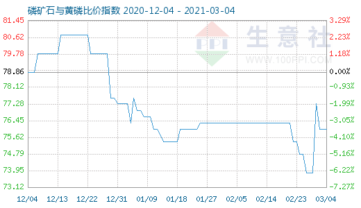 3月4日磷礦石與黃磷比價指數(shù)圖