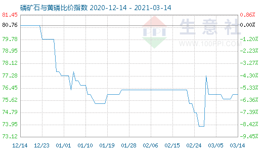 3月14日磷礦石與黃磷比價指數圖
