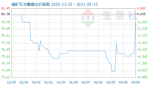 3月15日磷礦石與黃磷比價指數圖