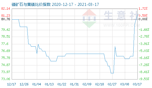 3月17日磷礦石與黃磷比價指數(shù)圖