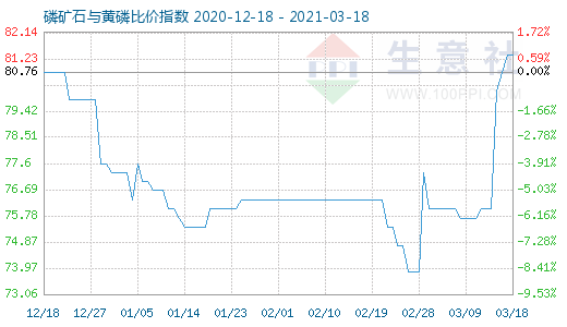 3月18日磷礦石與黃磷比價(jià)指數(shù)圖