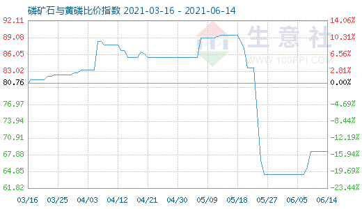 6月14日磷礦石與黃磷比價指數(shù)圖