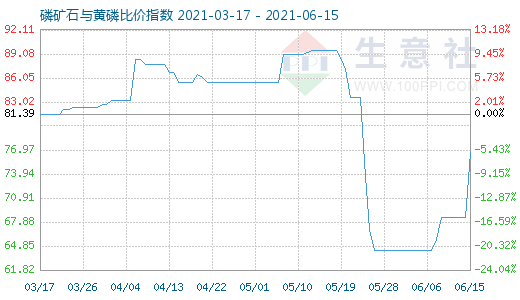 6月15日磷礦石與黃磷比價指數(shù)圖