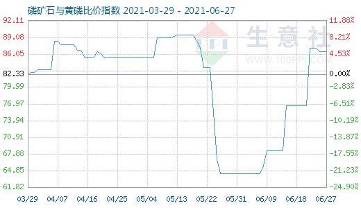6月27日磷礦石與黃磷比價指數(shù)圖