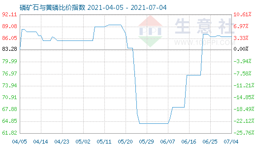 7月4日磷礦石與黃磷比價指數圖