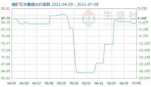 7月8日磷礦石與黃磷比價指數(shù)圖