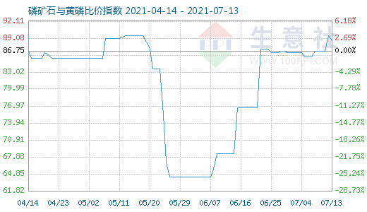 7月13日磷礦石與黃磷比價指數(shù)圖