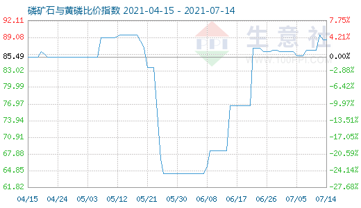 7月14日磷礦石與黃磷比價(jià)指數(shù)圖