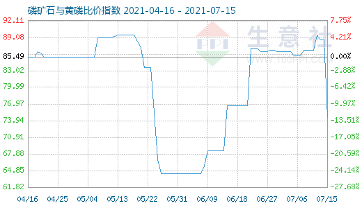 7月15日磷礦石與黃磷比價指數(shù)圖
