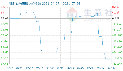 7月26日磷礦石與黃磷比價(jià)指數(shù)圖