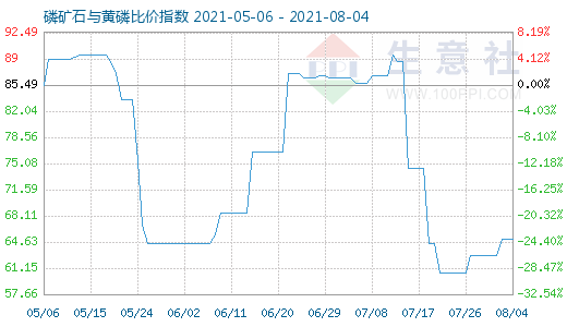 8月4日磷礦石與黃磷比價指數圖