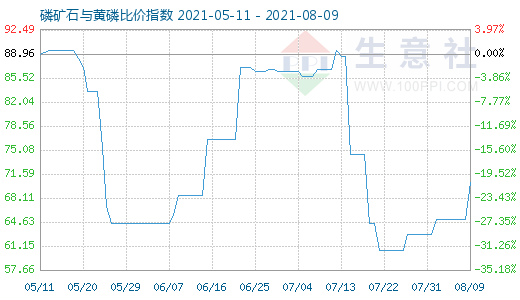 8月9日磷礦石與黃磷比價(jià)指數(shù)圖