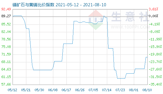 8月10日磷礦石與黃磷比價指數圖
