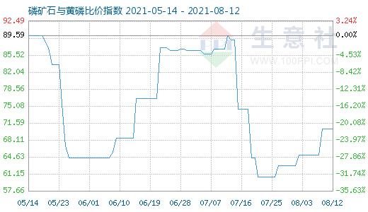8月12日磷礦石與黃磷比價指數圖
