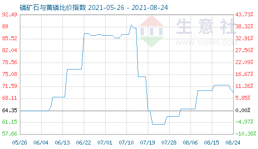 8月24日磷礦石與黃磷比價指數(shù)圖