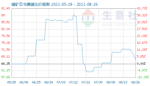8月26日磷礦石與黃磷比價指數(shù)圖
