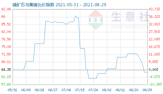 8月29日磷礦石與黃磷比價指數(shù)圖