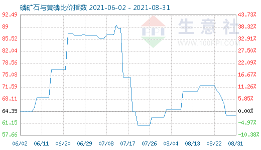 8月31日磷礦石與黃磷比價指數(shù)圖