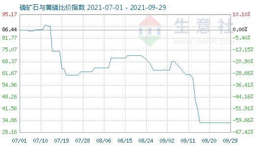 9月29日磷礦石與黃磷比價(jià)指數(shù)圖