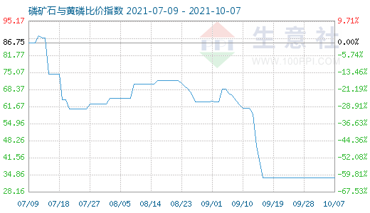 10月7日磷礦石與黃磷比價指數(shù)圖