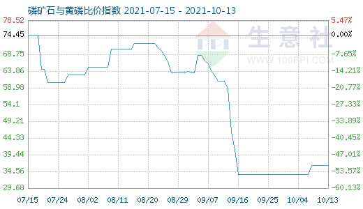 10月13日磷礦石與黃磷比價指數圖