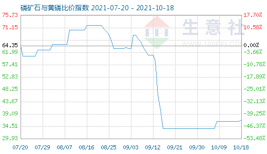 10月18日磷礦石與黃磷比價(jià)指數(shù)圖