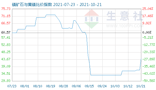 10月21日磷礦石與黃磷比價指數圖