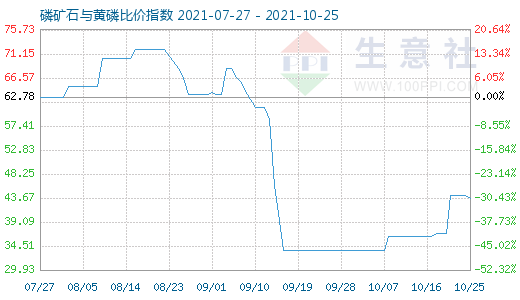10月25日磷礦石與黃磷比價指數圖