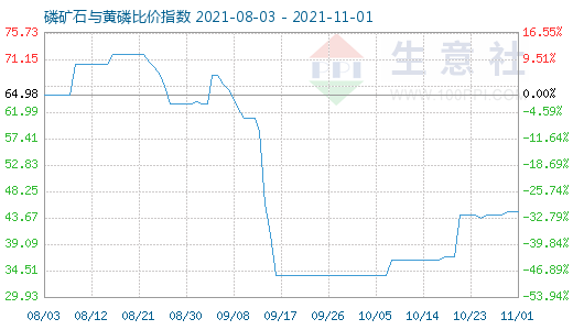 11月1日磷礦石與黃磷比價指數圖
