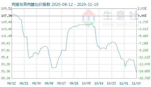 11月10日丙烯與異丙醇比價指數(shù)圖