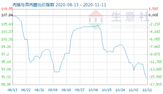 11月11日丙烯與異丙醇比價指數圖