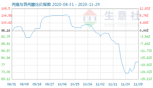 11月29日丙烯與異丙醇比價(jià)指數(shù)圖