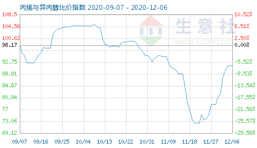 12月6日丙烯與異丙醇比價指數圖